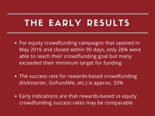 THE EARLY RESULTS
For equity crowdfunding campaigns that opened in
May 2016 and closed within 90 days, only 28% were
able to reach their crowdfunding goal but many
exceeded their minimum target for funding
The success rate for rewards-based crowdfunding
(Kickstarter, GoFundMe, etc.) is approx. 33%
Early indications are that rewards-based vs equity
crowdfunding success rates may be comparable
 