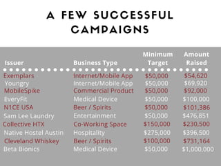 A FEW SUCCESSFUL
CAMPAIGNS
Issuer Business Type
Minimum
Target
Amount
Raised
Exemplars Internet/Mobile App $50,000 $54,620
Youngry Internet/Mobile App $50,000 $69,920
MobileSpike Commercial Product $50,000 $92,000
EveryFit Medical Device $50,000 $100,000
N1CE USA Beer / Spirits $50,000 $101,386
Sam Lee Laundry
Collective HTX
Native Hostel Austin
Cleveland Whiskey
Beta Bionics
Entertainment $50,000 $476,851
Co-Working Space $150,000 $230,500
Hospitality $275,000 $396,500
Beer / Spirits $100,000 $731,164
Medical Device $50,000 $1,000,000
 