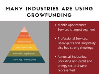 MANY INDUSTRIES ARE USING
CROWFUNDING
Mobile App/Internet
Services is largest segment
Professional Services,
Beer/Spirits and Hospitality
also had strong showings
Almost all industries,
(including non-profit and
energy sectors) were
represented
 