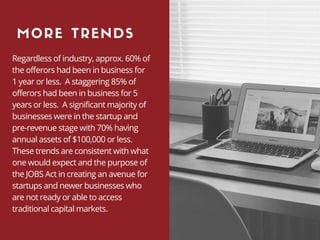 Regardless of industry, approx. 60% of
the offerors had been in business for
1 year or less. A staggering 85% of
offerors had been in business for 5
years or less. A significant majority of
businesses were in the startup and
pre-revenue stage with 70% having
annual assets of $100,000 or less.
These trends are consistent with what
one would expect and the purpose of
the JOBS Act in creating an avenue for
startups and newer businesses who
are not ready or able to access
traditional capital markets.
MORE TRENDS
 