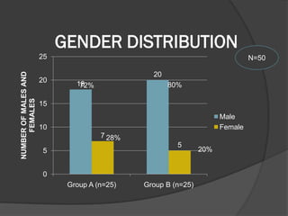 GENDER DISTRIBUTION
18
20
7
5
0
5
10
15
20
25
Group A (n=25) Group B (n=25)
NUMBEROFMALESAND
FEMALES
Male
Female
72%
28%
80%
20%
N=50
 