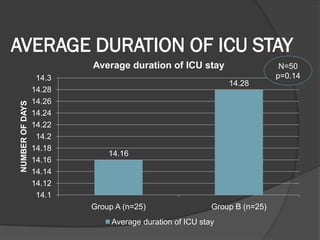 AVERAGE DURATION OF ICU STAY
14.16
14.28
14.1
14.12
14.14
14.16
14.18
14.2
14.22
14.24
14.26
14.28
14.3
Group A (n=25) Group B (n=25)
NUMBEROFDAYS
Average duration of ICU stay
Average duration of ICU stay
N=50
p=0.14
 