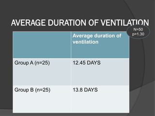 AVERAGE DURATION OF VENTILATION
Average duration of
ventilation
Group A (n=25) 12.45 DAYS
Group B (n=25) 13.8 DAYS
N=50
p=1.30
 