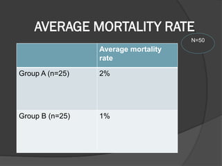 AVERAGE MORTALITY RATE
Average mortality
rate
Group A (n=25) 2%
Group B (n=25) 1%
N=50
 