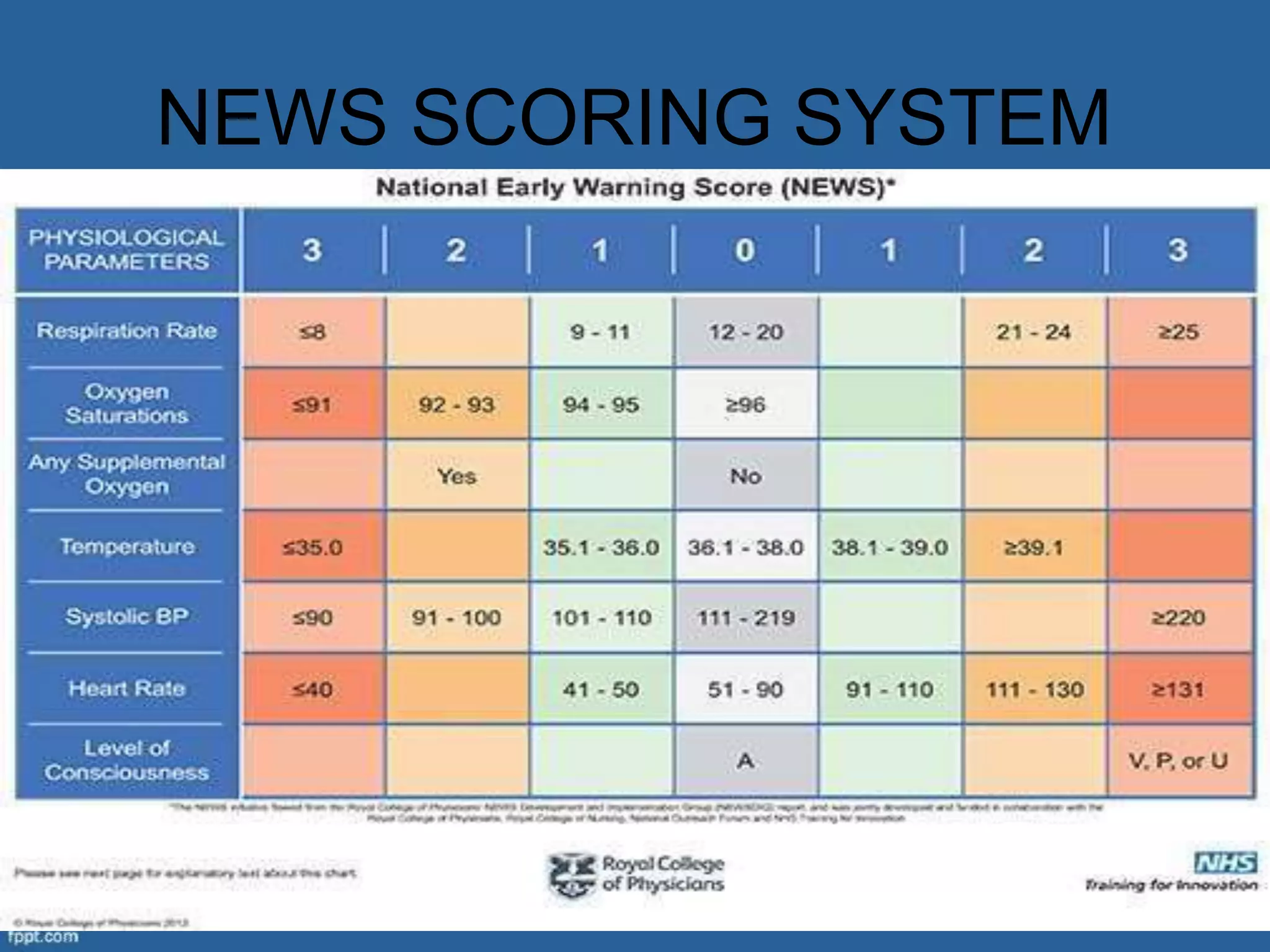 Early warning scores in hospital for nurse | PPTX