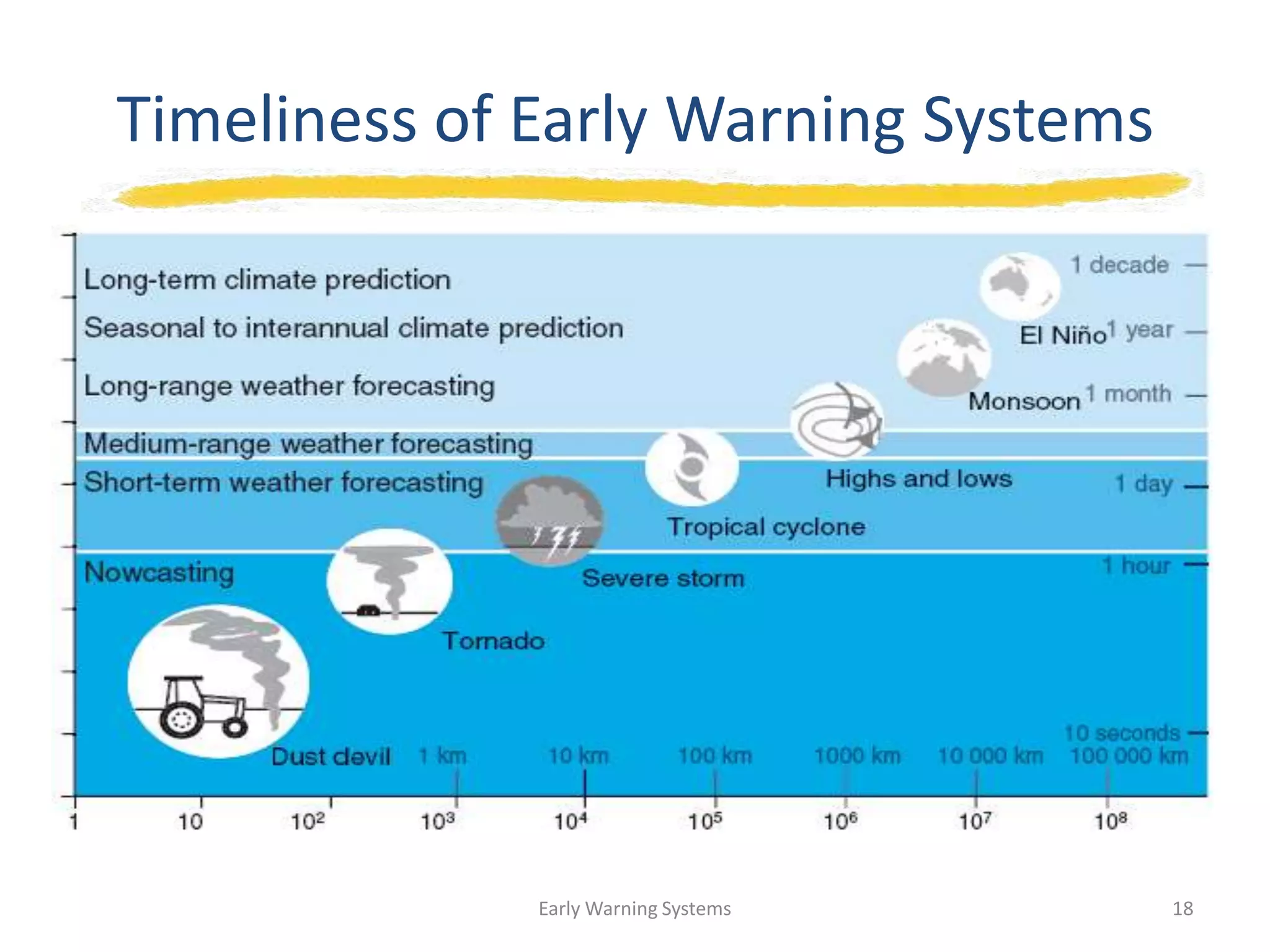 Timeliness of Early Warning Systems
Early Warning Systems 18
 