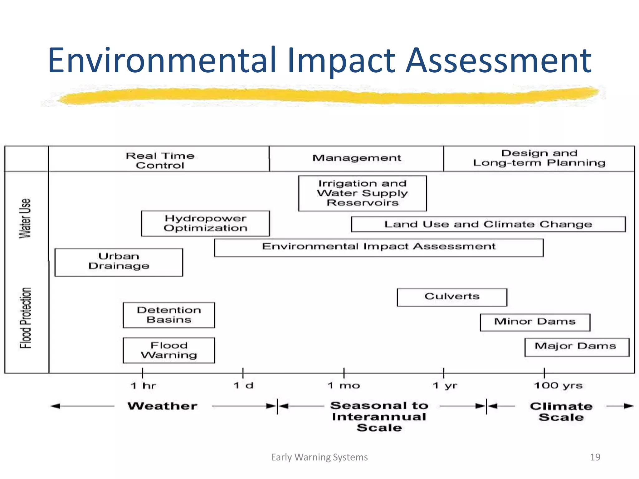 Environmental Impact Assessment
Early Warning Systems 19
 