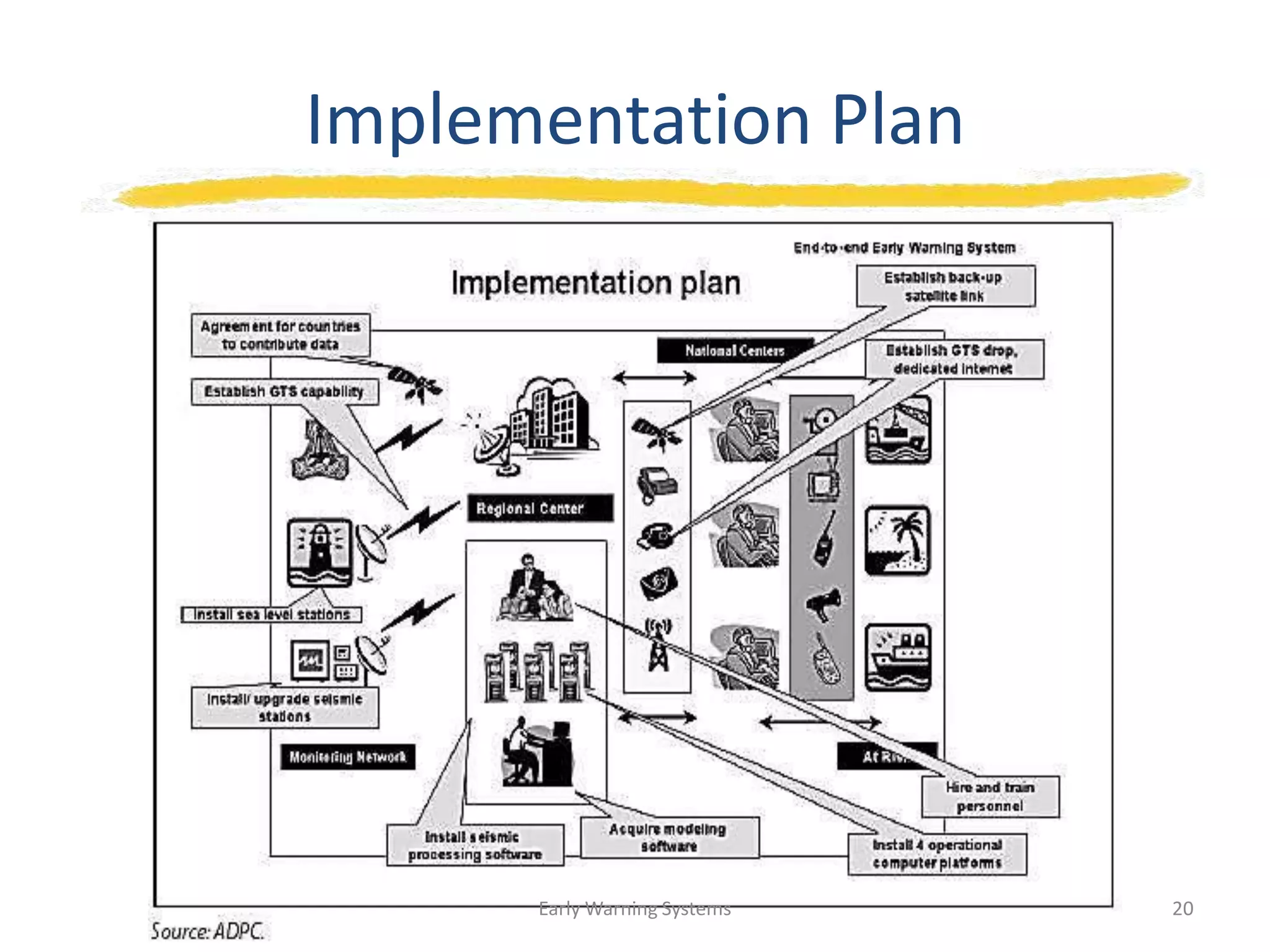 Implementation Plan
Early Warning Systems 20
 