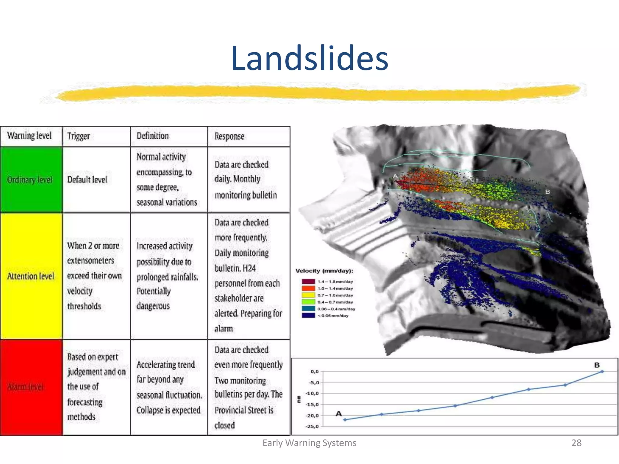 Landslides
Early Warning Systems 28
 
