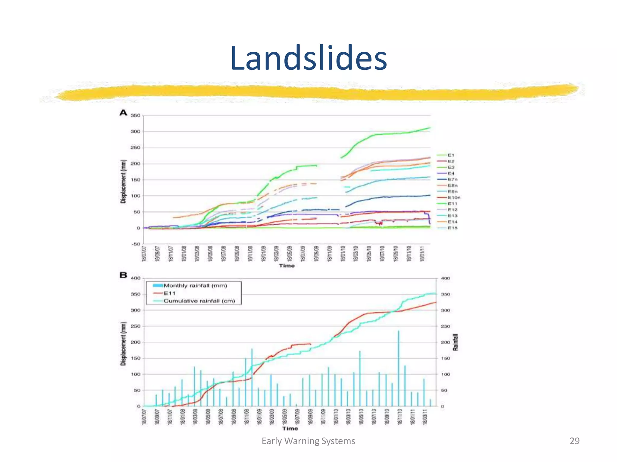 Landslides
Early Warning Systems 29
 