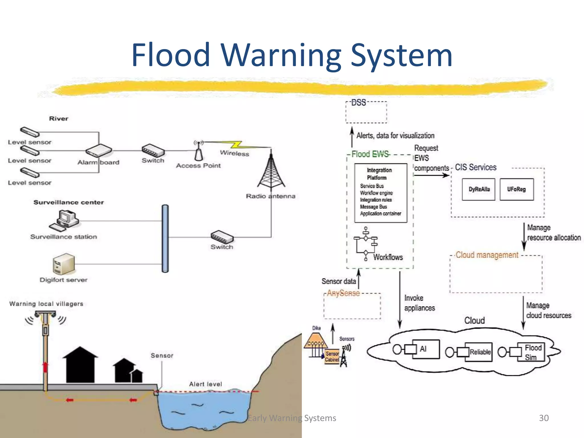 Flood Warning System
Early Warning Systems 30
 