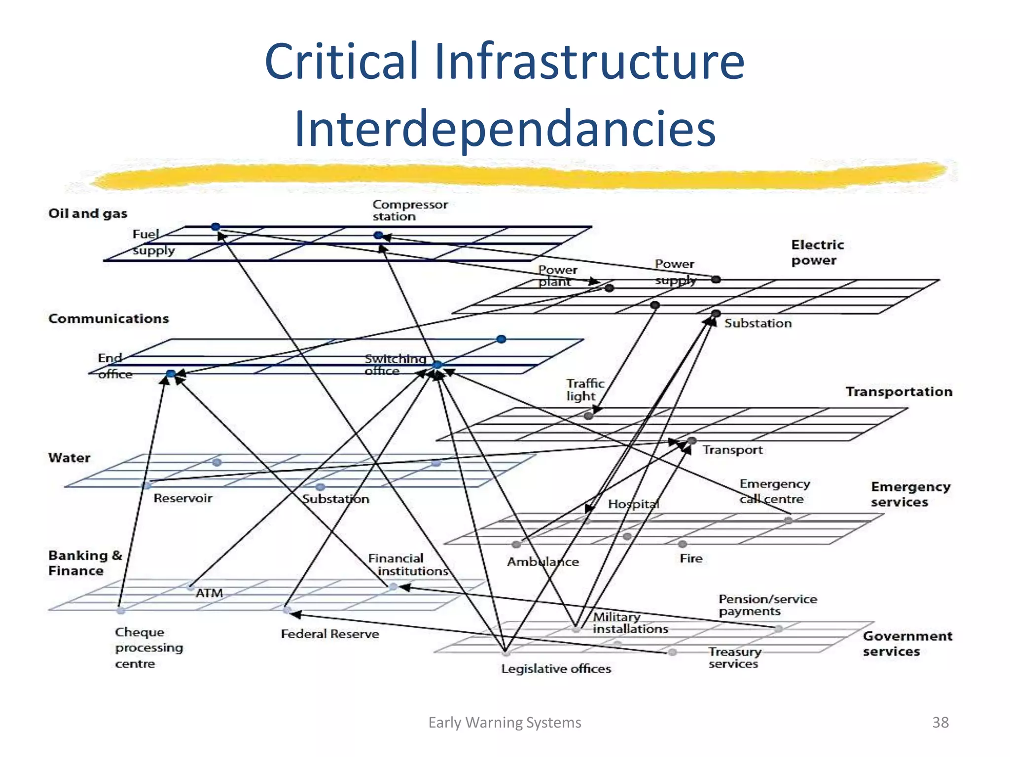 Critical Infrastructure
Interdependancies
Early Warning Systems 38
 