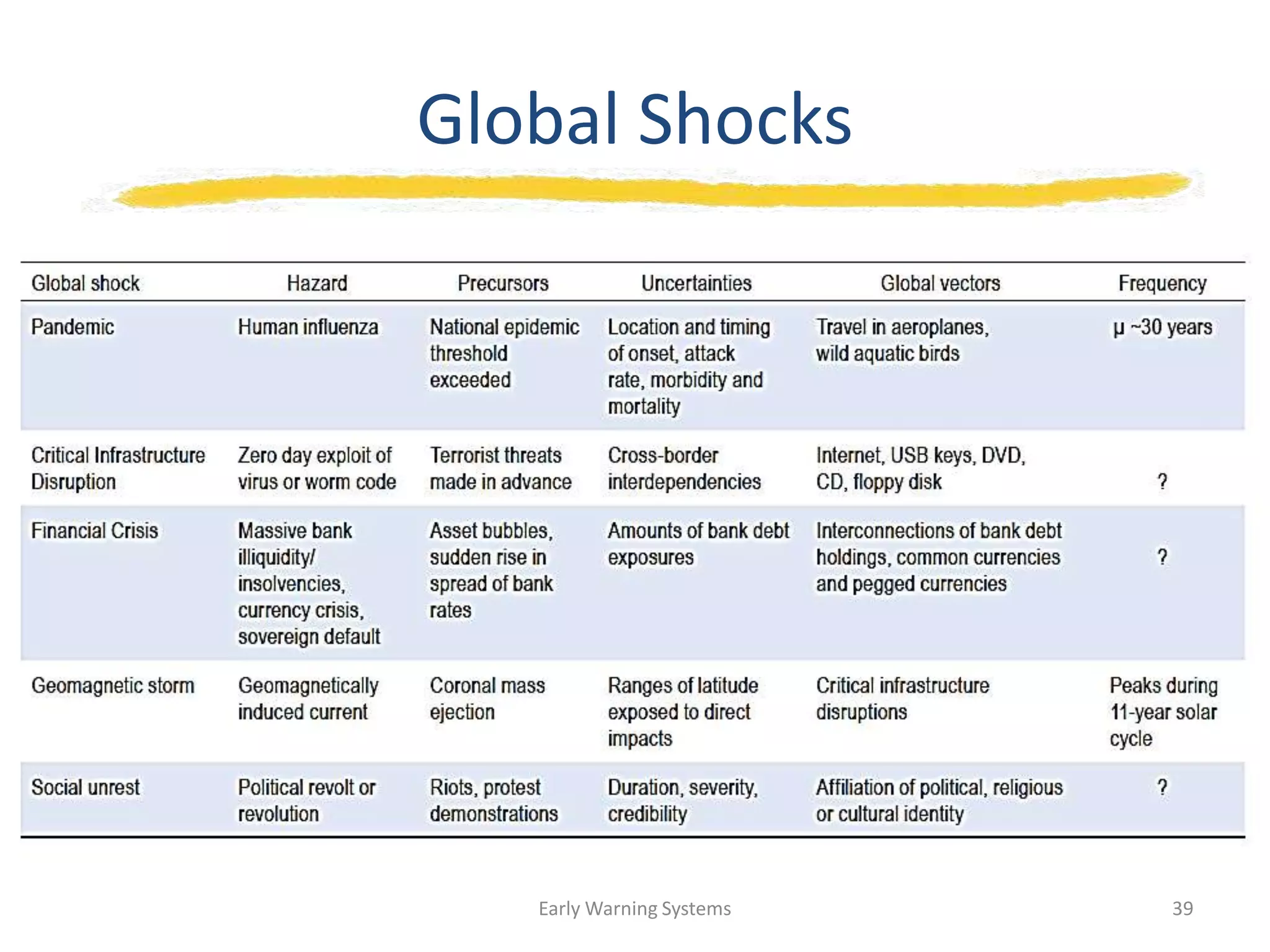 Global Shocks
Early Warning Systems 39
 