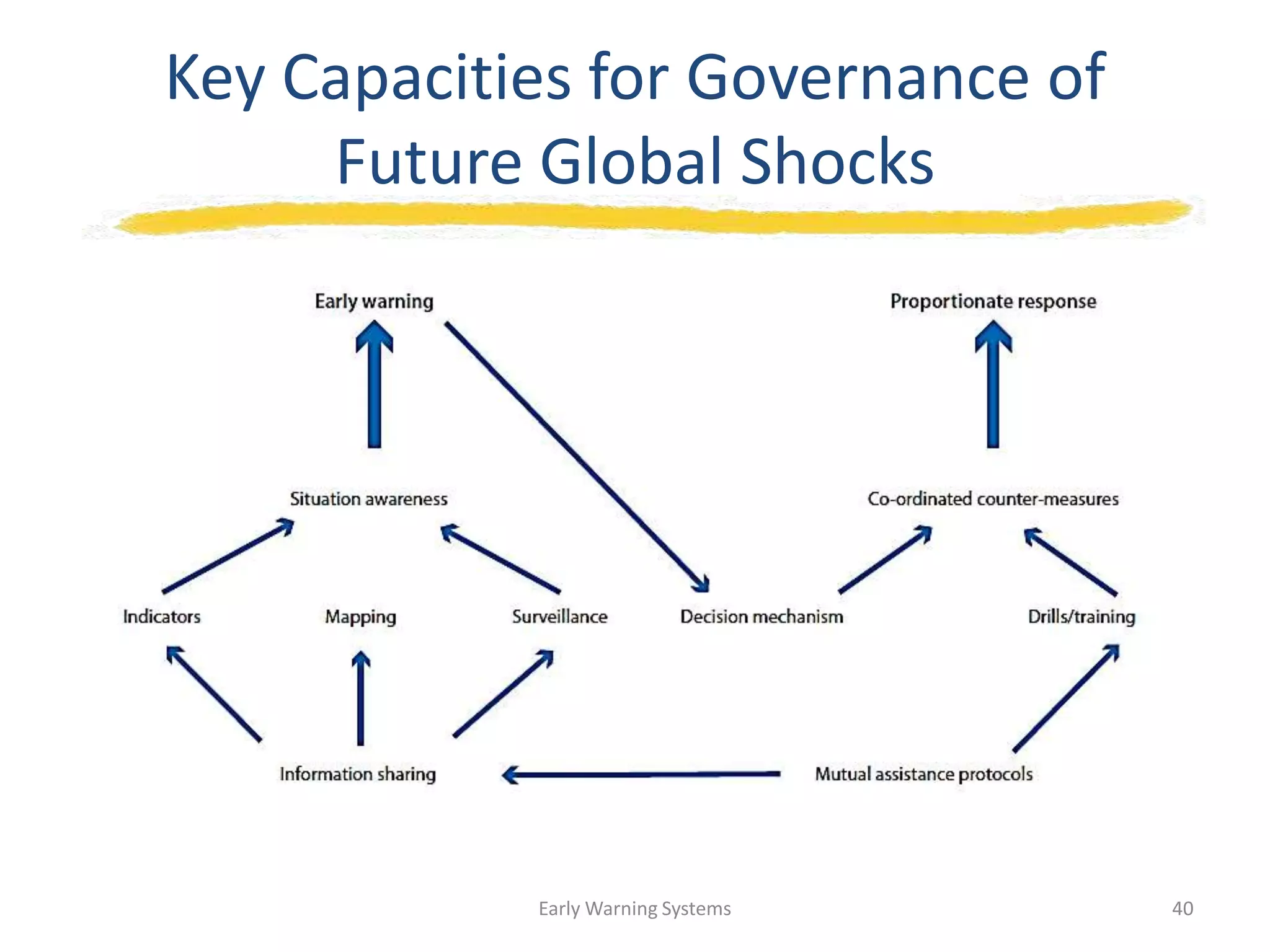 Key Capacities for Governance of
Future Global Shocks
Early Warning Systems 40
 