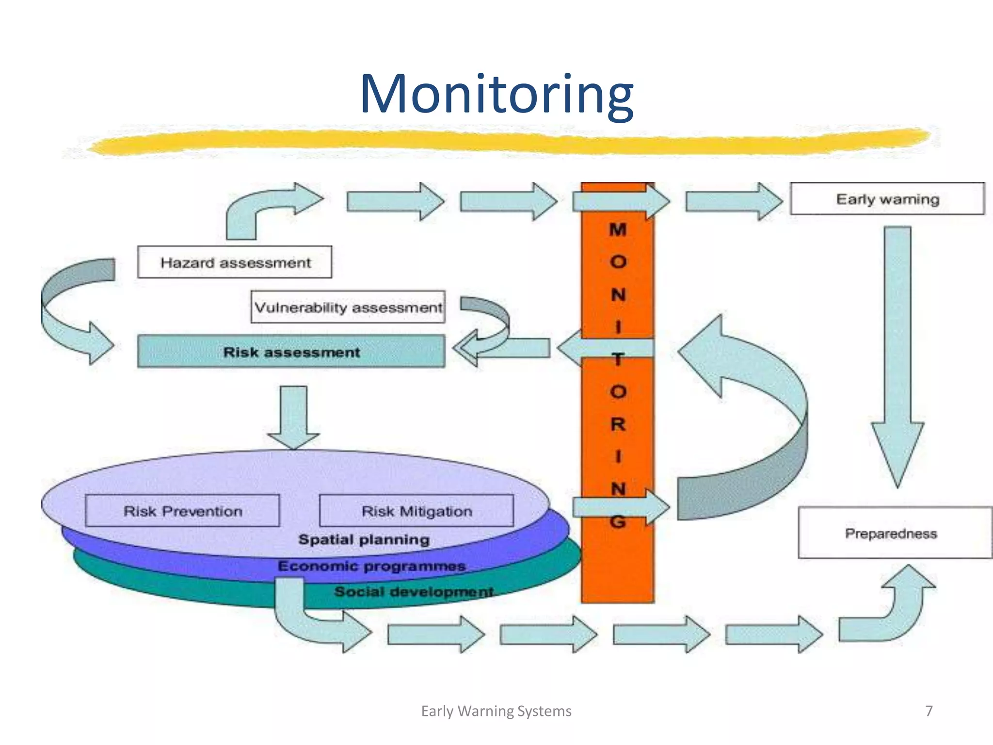Monitoring
Early Warning Systems 7
 