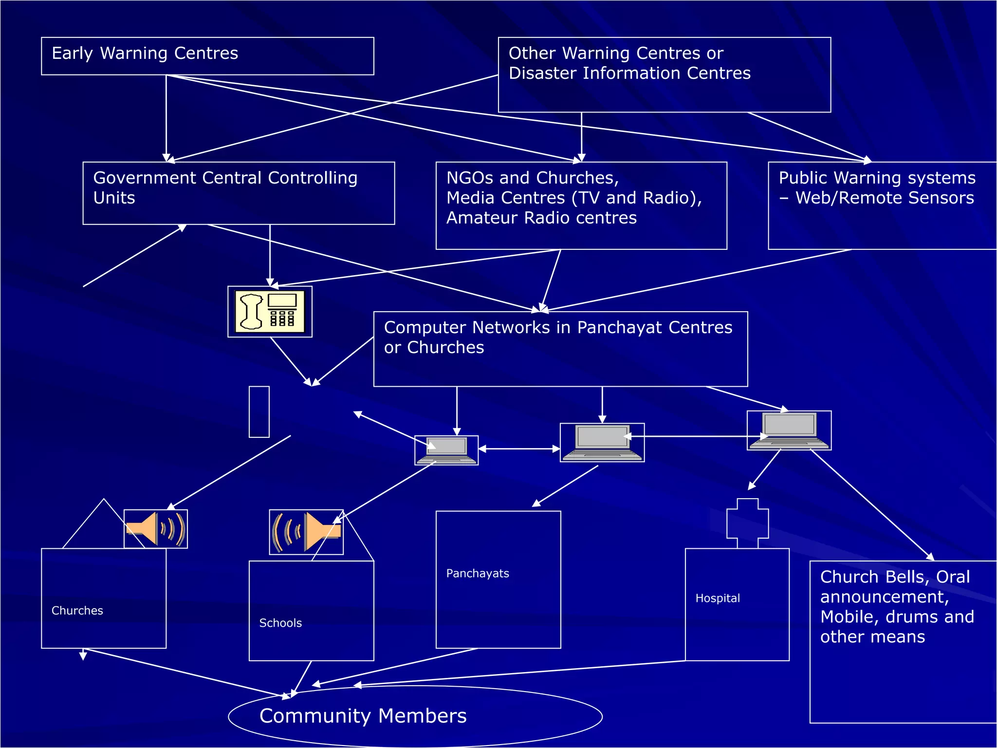 Early Warning Centres Other Warning Centres or
Disaster Information Centres
Government Central Controlling
Units
NGOs and Churches,
Media Centres (TV and Radio),
Amateur Radio centres
Public Warning systems
– Web/Remote Sensors
Computer Networks in Panchayat Centres
or Churches
Community Members
Church Bells, Oral
announcement,
Mobile, drums and
other means
Churches
Schools
Panchayats
Hospital
 