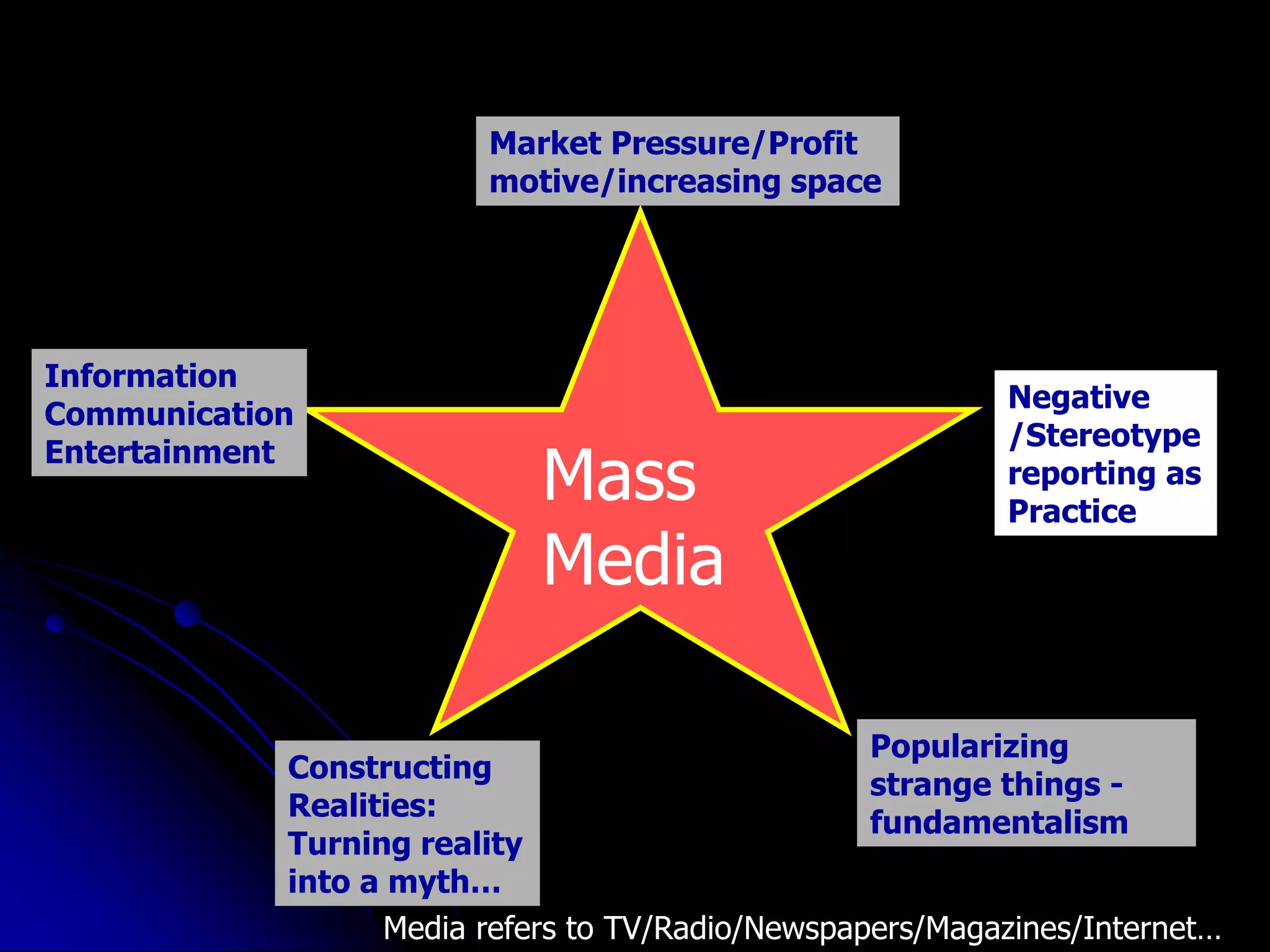 Mass
Media
Market Pressure/Profit
motive/increasing space
Negative
/Stereotype
reporting as
Practice
Popularizing
strange things -
fundamentalism
Constructing
Realities:
Turning reality
into a myth…
Media refers to TV/Radio/Newspapers/Magazines/Internet…
Information
Communication
Entertainment
 