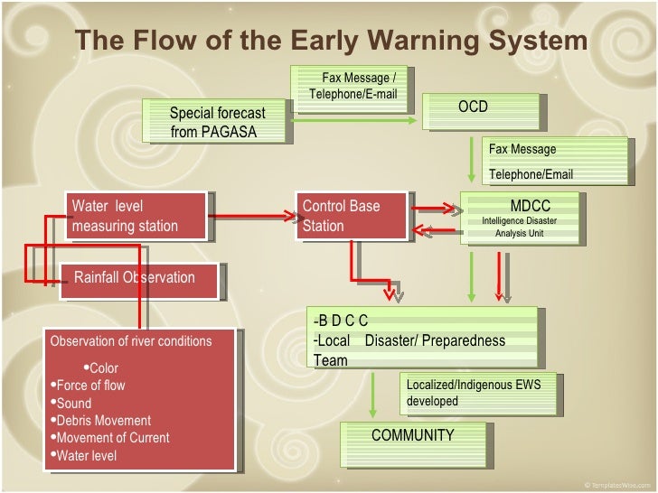 Communitybased early warning system