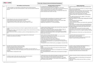 Self confidence and self awareness Managing feelings and behaviours Making relationships
0-11m
• Laughs and gurgles, e.g. shows pleasure at being tickled and other physical interactions.
• Uses voice, gesture, eye contact and facial expression to make contact with people and keep their
attention.
• Is comforted by touch and people’s faces and voices.
• Seeks physical and emotional comfort by snuggling into trusted adults.
• Calms from being upset when held, rocked, spoken or sung to with soothing voice.
• Shows a range of emotions such as pleasure, fear and excitement.
• Reacts emotionally to other people’s emotions, e.g. smiles when smiled at and
becomes distressed if hears another child crying.
• Enjoys the company of others and seeks contact with others from
birth.
• Gazes at faces and copies facial movements, e.g. sticking out tongue,
opening mouth and widening eyes.
• Responds when talked to, for example, moves arms and legs, changes
facial expression, moves body and makes mouth movements.
• Recognises and is most responsive to main carer’s voice: face
brightens, activity increases when familiar carer appears.
• Responds to what carer is paying attention to, e.g. following their
gaze.
• Likes cuddles and being held: calms, snuggles in, smiles, gazes at
carer’s face or strokes carer’s skin.
8-20m
• Enjoys finding own nose, eyes or tummy as part of naming games.
• Learns that own voice and actions have effects on others.
• Uses pointing with eye gaze to make requests, and to share an interest.
• Engages other person to help achieve a goal, e.g. to get an object out of reach.
• Uses familiar adult to share feelings such as excitement or pleasure, and for
‘emotional refuelling’ when feeling tired, stressed or frustrated.
• Growing ability to soothe themselves, and may like to use a comfort object.
• Cooperates with caregiving experiences, e.g. dressing.
• Beginning to understand ‘yes’, ‘no’ and some boundaries.
• Seeks to gain attention in a variety of ways, drawing others into social
interaction.
• Builds relationships with special people.
• Is wary of unfamiliar people.
• Interacts with others and explores new situations when supported by
familiar person.
• Shows interest in the activities of others and responds differently to
children and adults, e.g. may be more interested in watching children
than adults or may pay more attention when children talk to them.
16-26m
• Explores new toys and environments, but ‘checks in’ regularly with familiar adult as and when
needed.
• Gradually able to engage in pretend play with toys (supports child to understand their own thinking
may be different from others).
• Demonstrates sense of self as an individual, e.g. wants to do things independently, says “No” to
adult.
• Is aware of others’ feelings, for example, looks concerned if hears crying or looks
excited if hears a familiar happy voice.
• Growing sense of will and determination may result in feelings of anger and
frustration which are difficult to handle, e.g. may have tantrums.
• Responds to a few appropriate boundaries, with encouragement and support.
• Begins to learn that some things are theirs, some things are shared, and some
things belong to other people.
• Plays alongside others.
• Uses a familiar adult as a secure base from which to explore
independently in new environments, e.g. ventures away to play and
interact with others, but returns for a cuddle or reassurance if becomes
anxious.
• Plays cooperatively with a familiar adult, e.g. rolling a ball back and
forth.
22-36m • Separates from main carer with support and encouragement from a familiar adult.
• Expresses own preferences and interests.
• Seeks comfort from familiar adults when needed.
• Can express their own feelings such as sad, happy, cross, scared, worried.
• Responds to the feelings and wishes of others.
• Aware that some actions can hurt or harm others.
• Tries to help or give comfort when others are distressed.
• Shows understanding and cooperates with some boundaries and routines.
• Can inhibit own actions/behaviours, e.g. stop themselves from doing something
they shouldn’t do.
• Growing ability to distract self when upset, e.g. by engaging in a new play activity.
• Interested in others’ play and starting to join in.
• Seeks out others to share experiences.
• Shows affection and concern for people who are special to them.
• May form a special friendship with another child.
30-50m • Can select and use activities and resources with help.
• Welcomes and values praise for what they have done.
• Enjoys responsibility of carrying out small tasks.
• Is more outgoing towards unfamiliar people and more confident in new social situations. 16
• Confident to talk to other children when playing, and will communicate freely about own home and
community.
• Shows confidence in asking adults for help.
• Aware of own feelings, and knows that some actions and words can hurt others’
feelings.
• Begins to accept the needs of others and can take turns and share resources,
sometimes with support from others.
• Can usually tolerate delay when needs are not immediately met, and understands
wishes may not always be met.
• Can usually adapt behaviour to different events, social situations and changes in
routine.
• Can play in a group, extending and elaborating play ideas, e.g.
building up a role-play activity with other children.
• Initiates play, offering cues to peers to join them.
• Keeps play going by responding to what others are saying or doing.
• Demonstrates friendly behaviour, initiating conversations and
forming good relationships with peers and familiar adults.
40-60m
• Confident to speak to others about own needs, wants, interests and opinions.
• Can describe self in positive terms and talk about abilities.
• Understands that own actions affect other people, for example, becomes upset or
tries to comfort another child when they realise they have upset them.
• Aware of the boundaries set, and of behavioural expectations in the setting.
• Beginning to be able to negotiate and solve problems without aggression, e.g.
when someone has taken their toy.
• Initiates conversations, attends to and takes account of what others
say.
• Explains own knowledge and understanding, and asks appropriate
questions of others.
• Takes steps to resolve conflicts with other children, e.g. finding a
compromise.
Prime Area: Personal, Social and Emotional Development
™ Copyright © EarlyYearsCareers.com Outstanding Day Nurseries Ltd
2015
 