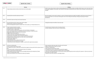 Literacy Writing
0-11m
• Enjoys looking at books and other printed material with familiar people.
Children’s later writing is based on skills and understandings which they develop as babies and toddlers. Before they can write, they need to learn
to use spoken language to communicate. Later they learn to write down the words they can say. (See the roots of Writing in Communication and
language)
8-20m • Handles books and printed material with interest Early mark-making is not the same as writing.It is a sensory and physical experience for babies and toddlers, which they do not yet connect to
forming symbols which can communicate meaning.(See roots of mark-making and handwriting in Playing and exploring and Physical
Development).
16-26m • Interested in books and rhymes and may have favourites
22-36m • Has some favourite stories, rhymes, songs, poems or jingles.
• Repeats words or phrases from familiar stories.
• Fills in the missing word or phrase in a known rhyme, story or game, e.g. ‘Humpty Dumpty sat on a …
• Distinguishes between the different marks they make
30-50m • Enjoys rhyming and rhythmic activities.
• Shows awareness of rhyme and alliteration.
• Recognises rhythm in spoken words.
• Listens to and joins in with stories and poems, one-to-one and also in small groups.
• Joins in with repeated refrains and anticipates key events and phrases in rhymes and stories.
• Beginning to be aware of the way stories are structured.
• Suggests how the story might end.
• Listens to stories with increasing attention and recall.
• Describes main story settings, events and principal characters.
• Shows interest in illustrations and print in books and print in the environment.
• Recognises familiar words and signs such as own name and advertising logos.
• Looks at books independently.
• Handles books carefully.
• Knows information can be relayed in the form of print.
• Holds books the correct way up and turns pages.
• Knows that print carries meaning and, in English, is read from left to right and top to bottom.
• Sometimes gives meaning to marks as they draw and paint.
• Ascribes meanings to marks that they see in different places
40-60m • Continues a rhyming string.
• Hears and says the initial sound in words.
• Can segment the sounds in simple words and blend them together and knows which letters represent some of
them.
• Links sounds to letters, naming and sounding the letters of the alphabet.
• Begins to read words and simple sentences.
• Uses vocabulary and forms of speech that are increasingly influenced by their experiences of books.
• Enjoys an increasing range of books.
• Knows that information can be retrieved from books and computers.
• Gives meaning to marks they make as they draw, write and paint.
• Begins to break the flow of speech into words.
• Continues a rhyming string.
• Hears and says the initial sound in words.
• Can segment the sounds in simple words and blend them together.
• Links sounds to letters, naming and sounding the letters of the alphabet.
• Uses some clearly identifiable letters to communicate meaning, representing some sounds correctly and in sequence. • Writes own name and
other things such as labels, captions.
• Attempts to write short sentences in meaningful contexts.
Specific Area: Literacy
Specific Area:
Mathematics
Specific Area:
Literacy
Specific Area:
Literacy
Specific Area:
Literacy
Specific Area: Writing
Specific Area:
Mathematics
Specific Area:
Literacy
Specific Area:
Literacy
Specific Area:
Literacy
™ Copyright © EarlyYearsCareers.com Outstanding Day Nurseries Ltd
2015
 