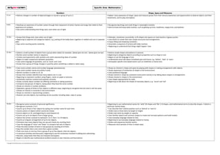 Numbers Shape, Space and Measures
0-11m • Notices changes in number of objects/images or sounds in group of up to 3. • Babies’ early awareness of shape, space and measure grows from their sensory awareness and opportunities to observe objects and their
movements, and to play and explore.
8-20m • Develops an awareness of number names through their enjoyment of action rhymes and songs that relate to their
experience of numbers.
• Has some understanding that things exist, even when out of sight.
• Recognises big things and small things in meaningful contexts.
• Gets to know and enjoy daily routines, such as getting-up time, mealtimes, nappy time, and bedtime
16-26m • Knows that things exist, even when out of sight.
• Beginning to organise and categorise objects, e.g. putting all the teddy bears together or teddies and cars in separate
piles.
• Says some counting words randomly.
• Attempts, sometimes successfully, to fit shapes into spaces on inset boards or jigsaw puzzles.
• Uses blocks to create their own simple structures and arrangements.
• Enjoys filling and emptying containers.
• Associates a sequence of actions with daily routines.
• Beginning to understand that things might happen ‘now
22-36m • Selects a small number of objects from a group when asked, for example, ‘please give me one’, ‘please give me two’.
• Recites some number names in sequence.
• Creates and experiments with symbols and marks representing ideas of number.
• Begins to make comparisons between quantities.
• Uses some language of quantities, such as ‘more’ and ‘a lot’.
• Knows that a group of things changes in quantity when something is added or taken away.
• Notices simple shapes and patterns in pictures.
• Beginning to categorise objects according to properties such as shape or size.
• Begins to use the language of size.
• Understands some talk about immediate past and future, e.g. ‘before’, ‘later’ or ‘soon’.
• Anticipates specific time-based events such as mealtimes or home time.
30-50m • Uses some number names and number language spontaneously.
• Uses some number names accurately in play.
• Recites numbers in order to 10. 24
• Knows that numbers identify how many objects are in a set.
• Beginning to represent numbers using fingers, marks on paper or pictures.
• Sometimes matches numeral and quantity correctly.
• Shows curiosity about numbers by offering comments or asking questions.
• Compares two groups of objects, saying when they have the same number.
• Shows an interest in number problems.
• Separates a group of three or four objects in different ways, beginning to recognise that the total is still the same.
• Shows an interest in numerals in the environment.
• Shows an interest in representing numbers.
• Realises not only objects, but anything can be counted, including steps, claps or jumps.
• Shows an interest in shape and space by playing with shapes or making arrangements with objects.
• Shows awareness of similarities of shapes in the environment.
• Uses positional language.
• Shows interest in shape by sustained construction activity or by talking about shapes or arrangements.
• Shows interest in shapes in the environment.
• Uses shapes appropriately for tasks.
• Beginning to talk about the shapes of everyday objects, e.g. ‘round’ and ‘tall’.
40-60m • Recognise some numerals of personal significance.
• Recognises numerals 1 to 5.
• Counts up to three or four objects by saying one number name for each item.
• Counts actions or objects which cannot be moved.
• Counts objects to 10, and beginning to count beyond 10.
• Counts out up to six objects from a larger group.
• Selects the correct numeral to represent 1 to 5, then 1 to 10 objects.
• Counts an irregular arrangement of up to ten objects.
• Estimates how many objects they can see and checks by counting them.
• Uses the language of ‘more’ and ‘fewer’ to compare two sets of objects.
• Finds the total number of items in two groups by counting all of them.
• Says the number that is one more than a given number.
• Finds one more or one less from a group of up to five objects, then ten objects.
• In practical activities and discussion, beginning to use the vocabulary involved in adding and subtracting.
• Records, using marks that they can interpret and explain.
• Begins to identify own mathematical problems based on own interests and fascinations.
• Beginning to use mathematical names for ‘solid’ 3D shapes and ‘flat’ 2-D shapes, and mathematical terms to describe shapes. • Selects a
particular named shape.
• Can describe their relative position such as ‘behind’ or ‘next to’.
• Orders two or three items by length or height.
• Orders two items by weight or capacity.
• Uses familiar objects and common shapes to create and recreate patterns and build models.
• Uses everyday language related to time.
• Beginning to use everyday language related to money.
• Orders and sequences familiar events.
• Measures short periods of time in simple ways.
Specific Area: Mathematics
Specific Area:
Mathematics
Specific Area:
Literacy
Specific Area:
Literacy
Specific Area:
Literacy
™ Copyright © EarlyYearsCareers.com Outstanding Day Nurseries Ltd
2015
 
