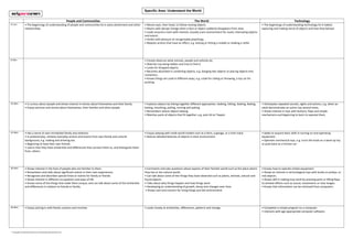 People and Communities The World Technology
0-11m • The beginnings of understanding of people and communities lie in early attachment and other
relationships.
• Moves eyes, then head, to follow moving objects.
• Reacts with abrupt change when a face or object suddenly disappears from view.
• Looks around a room with interest; visually scans environment for novel, interesting objects
and events.
• Smiles with pleasure at recognisable playthings.
• Repeats actions that have an effect, e.g. kicking or hitting a mobile or shaking a rattle.
• The beginnings of understanding technology lie in babies
exploring and making sense of objects and how they behave
8-20m . • Closely observes what animals, people and vehicles do.
• Watches toy being hidden and tries to find it.
• Looks for dropped objects.
• Becomes absorbed in combining objects, e.g. banging two objects or placing objects into
containers.
• Knows things are used in different ways, e.g. a ball for rolling or throwing, a toy car for
pushing.
16-26m • Is curious about people and shows interest in stories about themselves and their family.
• Enjoys pictures and stories about themselves, their families and other people
• Explores objects by linking together different approaches: shaking, hitting, looking, feeling,
tasting, mouthing, pulling, turning and poking.
• Remembers where objects belong.
• Matches parts of objects that fit together, e.g. puts lid on Teapot.
• Anticipates repeated sounds, sights and actions, e.g. when an
adult demonstrates an action toy several times.
• Shows interest in toys with buttons, flaps and simple
mechanisms and beginning to learn to operate them.
22-36m • Has a sense of own immediate family and relations.
• In pretend play, imitates everyday actions and events from own family and cultural
background, e.g. making and drinking tea.
• Beginning to have their own friends.
• Learns that they have similarities and differences that connect them to, and distinguish them
from, others.
• Enjoys playing with small-world models such as a farm, a garage, or a train track.
• Notices detailed features of objects in their environment.
• Seeks to acquire basic skills in turning on and operating
equipment.
• Operates mechanical toys, e.g. turns the knob on a wind-up toy
or pulls back on a friction car.
30-50m • Shows interest in the lives of people who are familiar to them.
• Remembers and talks about significant events in their own experiences.
• Recognises and describes special times or events for family or friends.
• Shows interest in different occupations and ways of life.
• Knows some of the things that make them unique, and can talk about some of the similarities
and differences in relation to friends or family.
• Comments and asks questions about aspects of their familiar world such as the place where
they live or the natural world.
• Can talk about some of the things they have observed such as plants, animals, natural and
found objects.
• Talks about why things happen and how things work.
• Developing an understanding of growth, decay and changes over time.
• Shows care and concern for living things and the environment.
• Knows how to operate simple equipment.
• Shows an interest in technological toys with knobs or pulleys, or
real objects.
• Shows skill in making toys work by pressing parts or lifting flaps
to achieve effects such as sound, movements or new images.
• Knows that information can be retrieved from computers.
40-60m • Enjoys joining in with family customs and routines • Looks closely at similarities, differences, patterns and change. • Completes a simple program on a computer.
• Interacts with age-appropriate computer software.
Specific Area: Understand the World
Specific Area:
Mathematics
Specific Area:
Literacy
Specific Area:
Literacy
Specific Area:
Literacy
™ Copyright © EarlyYearsCareers.com Outstanding Day Nurseries Ltd
2015
 