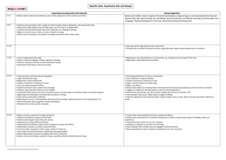 Exploring and using media and materials Being Imaginative
0-11m • Babies explore media and materials as part of their exploration of the world around them. Babies and toddlers need to explore the world and develop a range of ways to communicate before they can
express their own ideas through arts and design. See Characteristics of Effective Learning; Communication and
Language; Physical Development; Personal, Social and Emotional Development
8-20m • Explores and experiments with a range of media through sensory exploration, and using whole body.
• Move their whole bodies to sounds they enjoy, such as music or a regular beat.
• Imitates and improvises actions they have observed, e.g. clapping or waving.
• Begins to move to music, listen to or join in rhymes or songs.
• Notices and is interested in the effects of making movements which leave marks.
16-26m • Expresses self through physical action and sound.
• Pretends that one object represents another, especially when objects have characteristics in common.
22-36m • Joins in singing favourite songs.
• Creates sounds by banging, shaking, tapping or blowing.
• Shows an interest in the way musical instruments sound.
• Experiments with blocks, colours and marks.
• Beginning to use representation to communicate, e.g. drawing a line and saying ‘That’s me’.
• Beginning to make-believe by pretending.
30-50m • Enjoys joining in with dancing and ring games.
• Sings a few familiar songs.
• Beginning to move rhythmically.
• Imitates movement in response to music.
• Taps out simple repeated rhythms.
• Explores and learns how sounds can be changed.
• Explores colour and how colours can be changed.
• Understands that they can use lines to enclose a space, and then begin to use these shapes to represent objects.
• Beginning to be interested in and describe the texture of things.
• Uses various construction materials.
• Beginning to construct, stacking blocks vertically and horizontally, making enclosures and creating spaces. 32
• Joins construction pieces together to build and balance.
• Realises tools can be used for a purpose.
• Developing preferences for forms of expression.
• Uses movement to express feelings.
• Creates movement in response to music.
• Sings to self and makes up simple songs.
• Makes up rhythms.
• Notices what adults do, imitating what is observed and then doing it spontaneously when the adult is not there.
• Engages in imaginative role-play based on own first-hand experiences.
• Builds stories around toys, e.g. farm animals needing rescue from an armchair ‘cliff’.
• Uses available resources to create props to support roleplay.
• Captures experiences and responses with a range of media, such as music, dance and paint and other materials or
words.
40-60m • Begins to build a repertoire of songs and dances.
• Explores the different sounds of instruments.
• Explores what happens when they mix colours.
• Experiments to create different textures.
• Understands that different media can be combined to create new effects.
• Manipulates materials to achieve a planned effect.
• Constructs with a purpose in mind, using a variety of resources.
• Uses simple tools and techniques competently and appropriately.
• Selects appropriate resources and adapts work where necessary.
• Selects tools and techniques needed to shape, assemble and join materials they are using.
• Create simple representations of events, people and objects.
• Initiates new combinations of movement and gesture in order to express and respond to feelings, ideas and
experiences.
• Chooses particular colours to use for a purpose.
• Introduces a storyline or narrative into their play.
• Plays alongside other children who are engaged in the same theme.
• Plays cooperatively as part of a group to develop and act out a narrative.
Specific Area: Expressive Arts and Design
Specific Area:
Mathematics
Specific Area:
Literacy
Specific Area:
Literacy
Specific Area:
Literacy
™ Copyright © EarlyYearsCareers.com Outstanding Day Nurseries Ltd
2015
 