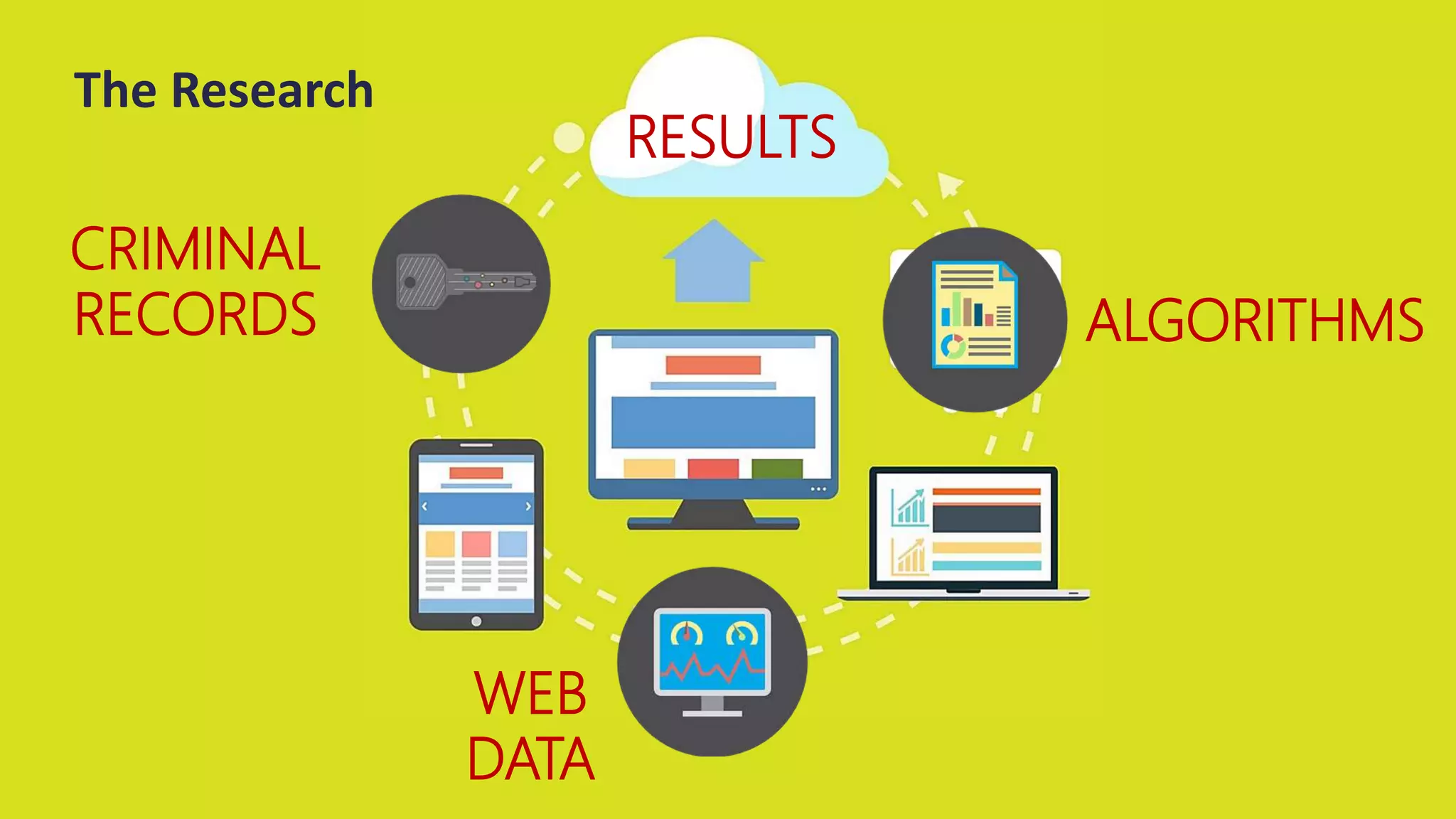 WEB
DATA
CRIMINAL
RECORDS
RESULTS
ALGORITHMS
The Research
 