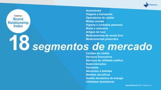 18segmentos de mercado
Automóveis
Viagens e transporte
Operadoras de celular
Mídias sociais
Higiene e cuidados pessoais
Moda e vestuário
Artigos de luxo
Medicamentos de venda livre
Medicamentos prescritos
Cartões de crédito
Serviços financeiros
Serviços de utilidade pública
Supermercados
Varejistas
Alimentos e bebidas
Bebidas alcoólicas
Gestão doméstica de energia
Utilidades domésticas
Earned Brand 2016 Global | 10
Edelman
Brand
Relationship
Index
 
