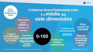 O Edelman Brand Relationship Index
é a média das
sete dimensões
Earned Brand 2016 Global | 13
Constrói
confiança
em cada ponto
de contato
Representa
muito
além do
produto ou
serviço
Estimula
comparti-
lhamento,
inspira
parceria
Atua
a partir de
causas
Escuta
abertamente,
responde
cuidadosa-
mente
Conta uma
história
memorável
Incorpora um
posicionamento
único
Vide Apêndice para uma explicação completa sobre como o Índice foi construído.
0-100
Edelman
Brand
Relationship
Index
 