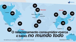 O relacionamento consumidor-marca
é baixo no mundo todo
39
43
40
32
33
30
32
32
53
34
52
39
Canadá
EUA
México
Brasil
Mais baixo
HolandaReino Unido
França
Alemanha
32
Índia
China
Cingapura
Japão
Austrália
Mais alto
Vide Apêndice para uma explicação completa sobre como o Índice foi construído. Earned Brand 2016 Global | 15
 