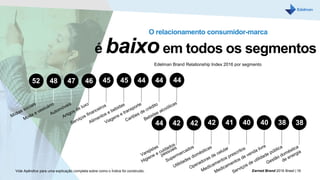 O relacionamento consumidor-marca
é baixoem todos os segmentos
Edelman Brand Relationship Index 2016 por segmento
Earned Brand 2016 Brasil | 16
52 48 47 46 45 45 44 44 44
44 42 42 42 41 40 40 38 38
Vide Apêndice para uma explicação completa sobre como o Índice foi construído.
 
