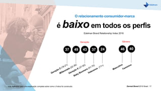 Earned Brand 2016 Brasil | 17
é baixoem todos os perfis
Geração Gênero
46 4037 49 43 37 24
O relacionamento consumidor-marca
Edelman Brand Relationship Index 2016
Vide Apêndice para uma explicação completa sobre como o Índice foi construído.
 