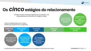 Indiferente
0-6
Interessado
7-26
Envolvido
27-43
Dedicado
44-69
Comprometido
70-100
Earned Brand 2016 Global | 19
Os cincoestágios do relacionamento
Os dados mostram mudanças significativas nas atitudes
e nos comportamentos do consumidor em relação a marcas
Força do relacionamento com a marca
favorita que consomem em um segmento
Posso comprar/usar
seu produto, mas
sem pensar muito,
na verdade.
Sei um pouco sobre
você, além de seu
produto. Estou
fazendo uma
escolha informada.
Se eu pudesse
optar, escolheria
sua marca.
Aprecio o que você
representa.
Temos valores em
comum e vemos o
mundo de um jeito
parecido.
Fazemos coisas
juntos e um para o
outro.
Compartilhamos um
passado e um
futuro.
Vide Apêndice para uma explicação completa sobre como os cinco estágios do relacionamento foram criados.
 