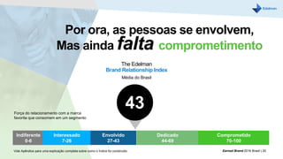 Por ora, as pessoas se envolvem,
Mas ainda falta comprometimento
Força do relacionamento com a marca
favorita que consomem em um segmento
43
The Edelman
Brand Relationship Index
Média do Brasil
Earned Brand 2016 Brasil | 20Vide Apêndice para uma explicação completa sobre como o Índice foi construído.
Indiferente
0-6
Interessado
7-26
Envolvido
27-43
Dedicado
44-69
Comprometido
70-100
 