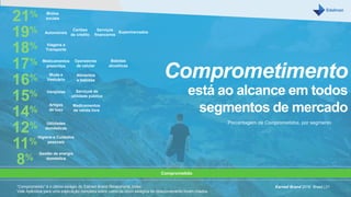 Comprometimento
está ao alcance em todos
segmentos de mercado
Porcentagem de Comprometidos, por segmento
Comprometido (70 a 100)
21%
Automóveis
Mídias
sociais
Operadoras
de celular
Serviços
financeiros
Supermercados
Cartões
de crédito
Viagens e
Transporte
Higiene e Cuidados
pessoais
Varejistas
Alimentos
e bebidas
Artigos
de luxo
Bebidas
alcoólicas
Serviços de
utilidade pública
Medicamentos
prescritos
Gestão de energia
doméstica
Utilidades
domésticas
Medicamentos
de venda livre
“Comprometido” é o último estágio do Earned Brand Relationship Index.
Vide Apêndice para uma explicação completa sobre como os cinco estágios do relacionamento foram criados.
Earned Brand 2016 Brasil | 21
19%
18%
17%
16%
15%
14%
8%
Moda e
Vestuário
12%
11%
 