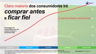 0
80
60
40
20
Earned Brand 2016 Brasil | 23
A oportunidade inexplorada
Q14 (4 primeiros, “Me descreve”.) Média de itens associados a comprar antes e permanecer fiel, por nível de relacionamento.
Vide Apêndice para uma explicação completa sobre como os cinco estágios do relacionamento foram criados. *Tamanho da base inferior
para Indiferente (n=37)
Porcentagem de
consumidores que irão
comprar primeiro e
permanecer fiéis
Interessado Envolvido Dedicado ComprometidoIndiferente
Clara maioria dos consumidores irá
comprar antes
e ficar fiel
 