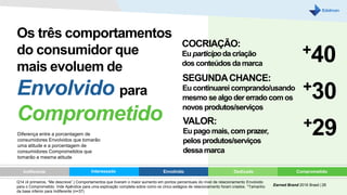 Interessado Envolvido Dedicado ComprometidoIndiferente
Os três comportamentos
do consumidor que
mais evoluem de
Envolvido para
Comprometido
COCRIAÇÃO:
Euparticipo da criação
dos conteúdos da marca
Owned
+40
+30
+29
SEGUNDACHANCE:
Eucontinuarei comprando/usando
mesmo se algoder erradocom os
novos produtos/serviços
VALOR:
Eupago mais, com prazer,
pelos produtos/serviços
dessa marca
Diferença entre a porcentagem de
consumidores Envolvidos que tomarão
uma atitude e a porcentagem de
consumidores Comprometidos que
tomarão a mesma atitude
Q14 (4 primeiros, “Me descreve”.) Comportamentos que tiveram o maior aumento em pontos percentuais do nível de relacionamento Envolvido
para o Comprometido. Vide Apêndice para uma explicação completa sobre como os cinco estágios de relacionamento foram criados. *Tamanho
da base inferior para Indiferente (n=37)
Earned Brand 2016 Brasil | 26
 