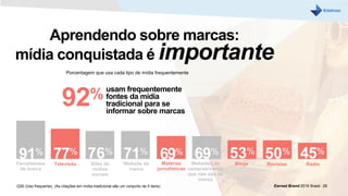 Sites de
mídias
sociais
69%
Website da
marca
Websites de
compras/varejo
que não são da
marca
69%71%
Matérias
jornalísticas
76% 50%53%
Televisão
77%
Earned Brand 2016 Brasil | 28
Aprendendo sobre marcas:
mídia conquistada é importante
Q30 (Uso frequente), (As citações em mídia tradicional são um conjunto de 5 itens)
Ferramentas
de busca
91%
RádioRevistasBlogs
45%
Porcentagem que usa
cada tipo de mídia
frequentemente
 