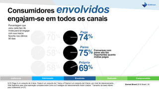 Consumidores envolvidos
engajam-se em todos os canais
70%
58%
58%
Paga
Pares
Própria
74%
Conversas com
pares são tão
importantes quanto
mídias pagas
75%
69%
Paga
Pares
Própria
Earned Brand 2016 Brasil | 30
Interessado Envolvido Dedicado ComprometidoIndiferente
Q15 (Paga é um conjunto de 4 itens, Pares é um conjunto de 7 itens, e Própria é um conjunto de 6 itens), por nível de relacionamento.
Vide Apêndice para uma explicação completa sobre como os 5 estágios de relacionamento foram criados. *Tamanho da base inferior
para Indiferente (n=37)
Porcentagem que
usou cada tipo de
mídia para se engajar
com sua marca
favorita nos últimos
90 dias
 