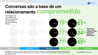70%
58%
58%
Paga
Pares
Própria
79%
77%
77%
Paga
Pares
Própria
74%
75%
69%
Paga
Pares
Própria
Paga
81%
Conversar
sobre e com
a marca é mais
importante
do que a
publicidade
85%
84%
Pares
Própria
Conversas são a base de um
relacionamento comprometido
Earned Brand 2016 Brasil | 31
Indifferent Interessado Envolvido Dedicado ComprometidoIndiferente
Q15 (Paga é um conjunto de 4 itens, Pares é um conjunto de 7 itens, e Própria é um conjunto de 6 itens), por nível de relacionamento.
Vide Apêndice para uma explicação completa sobre como os 5 estágios de relacionamento foram criados. *Tamanho da base inferior
para Indiferente (n=37)
Porcentagem que
usou cada tipo de
mídia para se engajar
com sua marca
favorita nos últimos
90 dias
 