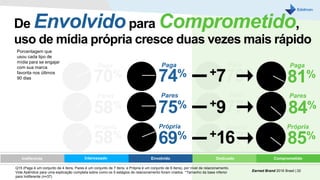 70%
58%
58%
Paga
Pares
Própria
+7
+9
+16
Earned Brand 2016 Brasil | 32
74%
75%
69%
Paga
Pares
Própria
Paga
81%
85%
84%
Pares
Própria
Q15 (Paga é um conjunto de 4 itens, Pares é um conjunto de 7 itens, e Própria é um conjunto de 6 itens), por nível de relacionamento.
Vide Apêndice para uma explicação completa sobre como os 5 estágios de relacionamento foram criados. *Tamanho da base inferior
para Indiferente (n=37)
Interessado Envolvido Dedicado ComprometidoIndiferente
Porcentagem que
usou cada tipo de
mídia para se engajar
com sua marca
favorita nos últimos
90 dias
De Envolvidopara Comprometido,
uso de mídia própria cresce duas vezes mais
 