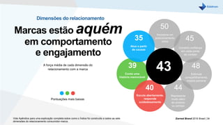 Marcas estão aquém
em comportamento
e engajamento
Dimensões do relacionamento
A força média de cada dimensão do
relacionamento com a marca
50
Incorpora um
posicionamento
único
45
Constrói confiança
em cada ponto
de contato
35
Atua a partir
de causas
48
Estimula
compartilhamento,
inspira parceria
39
Conta uma
história memorável
44
Representa
muito além
do produto
ou serviço
40
Escuta abertamente,
responde
cuidadosamente
43
Pontuações mais baixas
Vide Apêndice para uma explicação completa sobre como o Índice foi construído e sobre as sete
dimensões do relacionamento consumidor-marca.
Earned Brand 2016 Brasil | 34
 