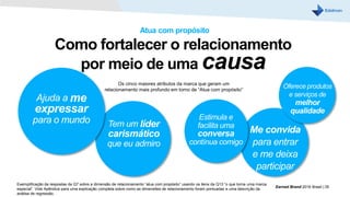 Como fortalecer o relacionamento
por meio de uma causa
Atua com propósito
Os cinco maiores atributos da marca que geram um
relacionamento mais profundo em torno de “Atua com propósito”
Tem um líder
carismático
que eu admiro
Me convida
para entrar
e me deixa
participar
Oferece produtos
e serviços de
melhor
qualidade
Estimula e
facilita uma
conversa
contínua comigo
Ajuda a me
expressar
para o mundo
Exemplificação da respostas da Q7 sobre a dimensão de relacionamento “atua com propósito” usando os itens da Q13 “o que torna uma marca
especial”. Vide Apêndice para uma explicação completa sobre como as dimensões de relacionamento foram pontuadas e uma descrição da
análise de regressão.
Earned Brand 2016 Brasil | 35
 