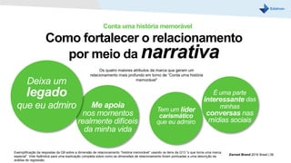 Como fortalecer o relacionamento
por meio da narrativa
Conta uma história memorável
Os quatro maiores atributos da marca que geram um
relacionamento mais profundo em torno de “Conta uma história
memorável”
É uma parte
interessante das
minhas
conversas nas
mídias sociais
Tem um líder
carismático
que eu admiro
Exemplificação da respostas da Q9 sobre a dimensão de relacionamento “história memorável” usando os itens da Q13 “o que torna uma marca
especial”. Vide Apêndice para uma explicação completa sobre como as dimensões de relacionamento foram pontuadas e uma descrição da
análise de regressão.
Earned Brand 2016 Brasil | 36
Me apoia
nos momentos
realmente difíceis
da minha vida
Deixa um
legado
que eu admiro
 