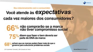 Você atende às expectativas
cada vez maiores dos consumidores?
66% não comprarão se a marca
não tiver compromisso social
75%dizem que fazer o bem deveria ser
parte do DNAda marca
Seu relacionamento com o consumidor
68%achamque as marcas podem fazer mais do que o
governo para solucionar problemas sociais
Q17 (4 primeiros “Concordo”), Q20 (Conjunto de 3 itens) Earned Brand 2016 Brasil | 5
 