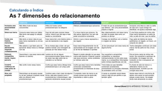 Indiferente Interessado Envolvido Dedicado Comprometido
Incorpora uma
personalidade
única
Não difere muito de seus
concorrentes
Difere de muitos outros
produtos/serviços na categoria
Oferece produtos/serviços exclusivos É maior do que os produtos/serviços
que oferece – tem uma personalidade
própria e original
Incorpora uma ideia ou valor ou estilo
de vida com o qual consigo me
identificar; me ajuda a expressar algo
Deixa sua marca Consumo essa marca por hábito.
Não tenho real apego ou afeição
por ela
Faço de tudo para comprar dessa
marca, mesmo que não seja a mais
barata ou conveniente
É a única marca que consumo. Se
não estiver disponível, fico sem até
poder encontrá-la novamente
Meu relacionamento com essa marca
vai além de gostar dela como um
produto ou serviço
É uma força positiva em minha vida.
Essa marca representa um estilo de
vida, ou jeito de viver, que me define
Conta uma
história
memorável
Não tenho a menor ideia do que
essa marca representa ou de seu
legado
Essa marca tem uma história sobre o
que ela representa e seu legado
Admiro o que a marca representa e
seu legado
Consigo me identificar com a história
e o legado da marca
Faço parte da história da marca;
partilhamos um legado, um futuro, um
conjunto de valores
Escuta
abertamente,
responde
cuidadosamente
Não saberia o que fazer para me
aproximar dessa marca ou interagir
com ela
Se eu tivesse algo a dizer, sei que
poderia mandar uma mensagem às
pessoas por trás dessa marca
Essa marca frequentemente me dá
oportunidade de me engajar com ela
ou de lhe dar feedback e opiniões
Já me comuniquei com essa marca de
alguma forma
Tenho interações contínuas com essa
marca. Ela faz parte do meu círculo
social
Estimula
compartilha-
mento, inspira
parceria
Desconheço o que essa marca está
fazendo ou dizendo
Lembro-me de ver alguns
anúncios/promoções dessa marca, e
às vezes vejo algo sobre ela no
noticiário ou na internet
Reparo e presto atenção no que essa
marca está dizendo e fazendo quando
vejo seus anúncios, outros conteúdos
ou notícias sobre ela
Sou suscetível a encaminhar,
compartilhar ou republicar
notícias/conteúdo on-line sobre essa
marca, ou a compartilhar informações
sobre minhas experiências com ela
Ela se tornou parte da minha vida
social. Sou suscetível a participar de
promoções, me engajar com seu
conteúdo on-line e comparecer em
seus eventos
Constrói
confiança em
cada ponto de
contato
Não confio muito nessa marca Confio que essa marca ofereça bons
produtos/serviços a um preço justo
Confio que essa marca tome decisões
comerciais considerando
primeiramente os interesses de seus
clientes
Toma todas as suas decisões
comerciais considerando
primeiramente os principais interesses
da sociedade como um todo
Eu ficaria do lado da marca e a
defenderia mesmo se me
decepcionasse. Acredito que ela
corrigirá seus erros
Atua com
propósito
Desconheço se ela apoia causas
ou se tem qualquer propósito social
além de oferecer bons
produtos/serviços
Contribui para o bem maior de alguma
forma, seja pela maneira como o
produto/serviço é feito/entregue, seja
apoiando ativamente causas sociais
O propósito maior da marca ou as
causas sociais que ela apoia são
importantes e valem a pena
A causa ou propósito social dessa
marca é algo de que partilho e que
também apoio
Apoiar essa marca é uma forma de
apoiar uma causa na qual acredito;
graças a essa marca, me engajei
ainda mais ativamente na causa
Calculando o Índice
As 7 dimensões do relacionamento
Earned Brand 2016 APÊNDICE TÉCNICO| 50
 