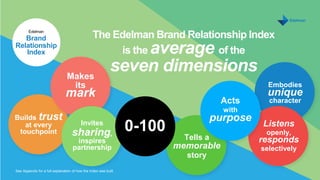 Earned Brand 2016 U.S. Multicultural | 11
MONTH DAY, 2016
The Edelman Brand Relationship Index
is the average of the
seven dimensions
Builds trust
at every
touchpoint
Makes
its
mark
Invites
sharing,
inspires
partnership
Embodies
unique
character
Listens
openly,
responds
selectively
Tells a
memorable
story
Acts
with
purpose
See Appendix for a full explanation of how the Index was built.
0-100
Edelman
Brand
Relationship
Index
 
