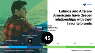 Earned Brand 2016 U.S. Multicultural | 12
MONTH DAY, 2016
Latinos and African-
Americans have deeper
relationships with their
favorite brands
Relationship strength
0 10020 40 60 80
The Edelman
Brand Relationship Index
Latinos and AA Average
45
See Appendix for a full explanation of how the Index was built.
Non-Hispanic Whites
Average
38
 