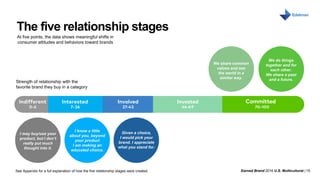 Earned Brand 2016 U.S. Multicultural | 15
MONTH DAY, 2016
The five relationship stages
At five points, the data shows meaningful shifts in
consumer attitudes and behaviors toward brands
Strength of relationship with the
favorite brand they buy in a category
I may buy/use your
product, but I don’t
really put much
thought into it.
I know a little
about you, beyond
your product
I am making an
educated choice.
Given a choice,
I would pick your
brand. I appreciate
what you stand for.
We share common
values and see
the world in a
similar way.
We do things
together and for
each other.
We share a past
and a future.
See Appendix for a full explanation of how the five relationship stages were created.
 